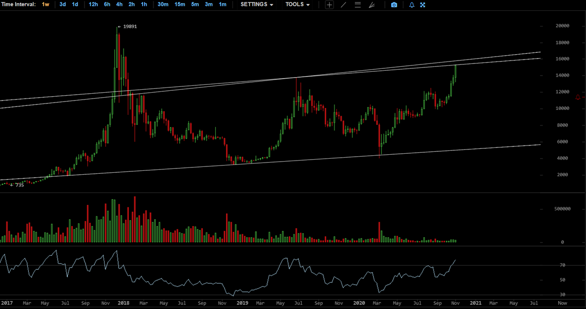 AnondranCrypto's tweet photo. my memelines are telling me to be cautious on Bitcoin.

$14-16k consolidation for a couple of months would be really cool. https://t.co/AC22z8gw3o