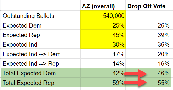 According to  @Garrett_Archer and others, those votes get counted last. This is pretty important: because, remember - those Independent voters are a much less Rep than *actual* Republicans - in fact, they lean DEM 55/45.  /14