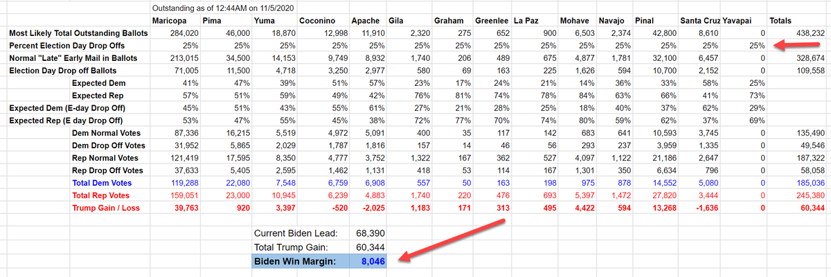 I’ll give you the link to the Google Sheet, and you can enter your own assumptions and it’ll auto calculate outcomes (spoiler alert - even like a 5% allocation leads to a Biden win). /18