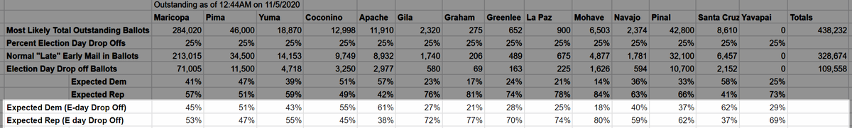 I applied that same 8% shift to all counties in AZ for some portion of their outstanding ballots. /16