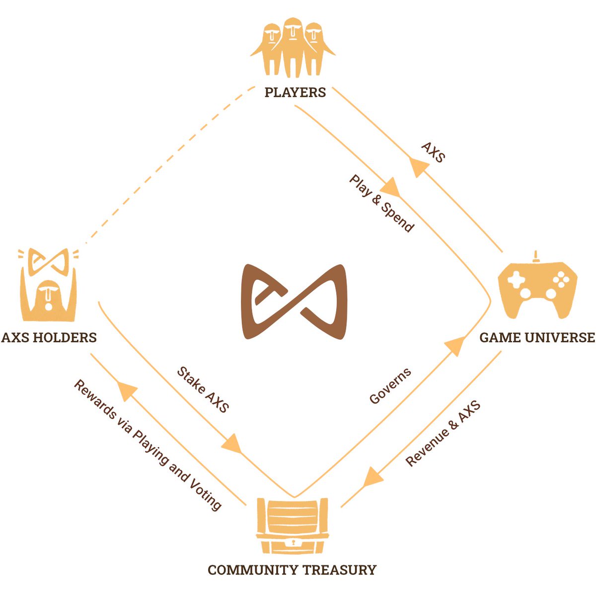 AxieInfinity's tweet photo. 🔷 Once the Community Treasury launches, 100% of the fees and primary sales from the Axie universe will be going into the treasury.

So far, the Axie ecosystem has seen ~6,500 ETH in fees + primary sales.

You can check these here: https://t.co/mrnvPovpFK https://t.co/h3zLgGov0I
