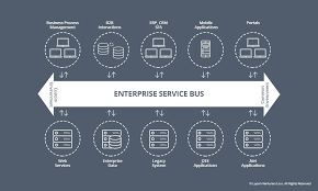 Service architecture. Шина Enterprise service Bus (ESB). Сервисная шина предприятия ESB. Что такое ESB сервисная шина данных. ESB это интеграционная шина.