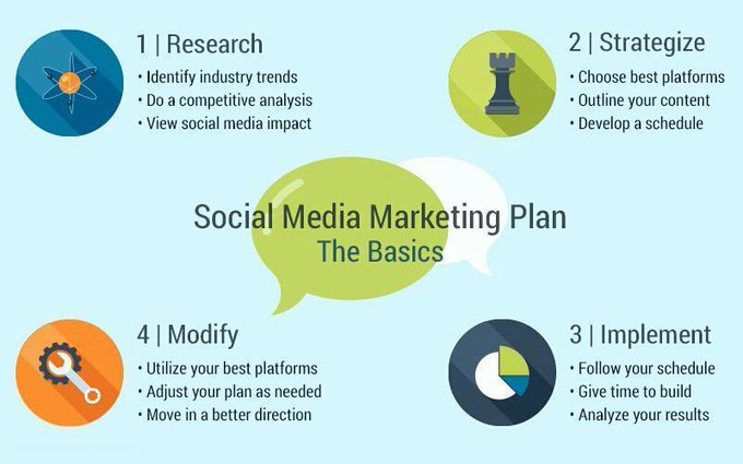 The basics for a #socialmedia #marketing plan: 
- Research 
- Strategize 
- Implement 
- Modify. 

#smm #socialmediamarketing #contentmarketing #blogging #DigitalMarketing #Business #startups #startup