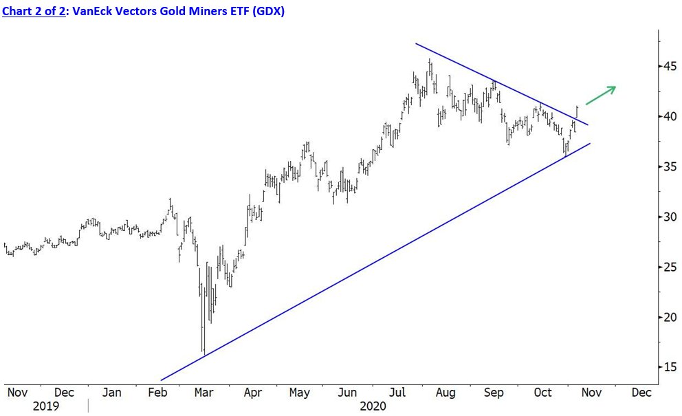 CarterBWorth's tweet photo. A  very important development.

Two charts below.
 
If long- stay.
If not long- get in motion.

$GLD $GDX https://t.co/zPb4GJITRC