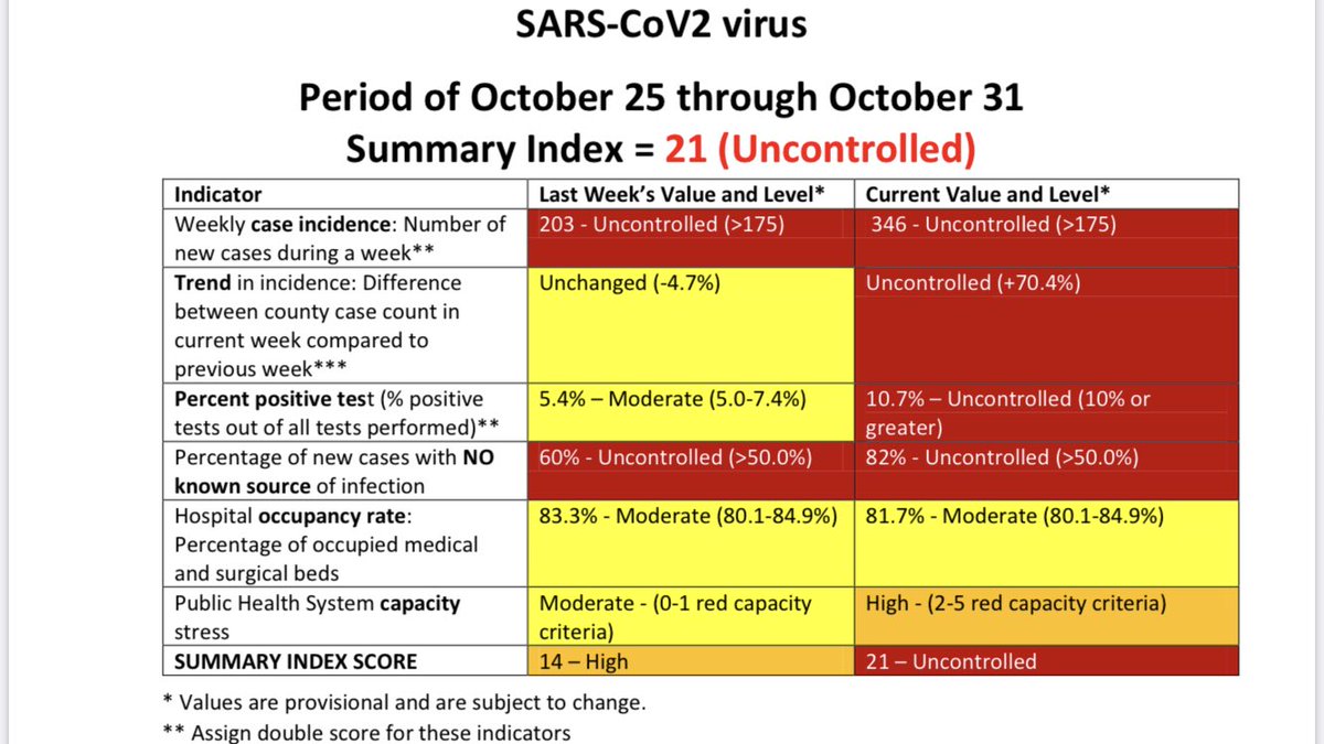 Melissa_Brunner's tweet photo. Big jumps in new cases, percent positive puts @SnCoHealth #COVID19 scorecard up seven points and back into “uncontrolled” territory #WIBW https://t.co/1I4UNLDfEO