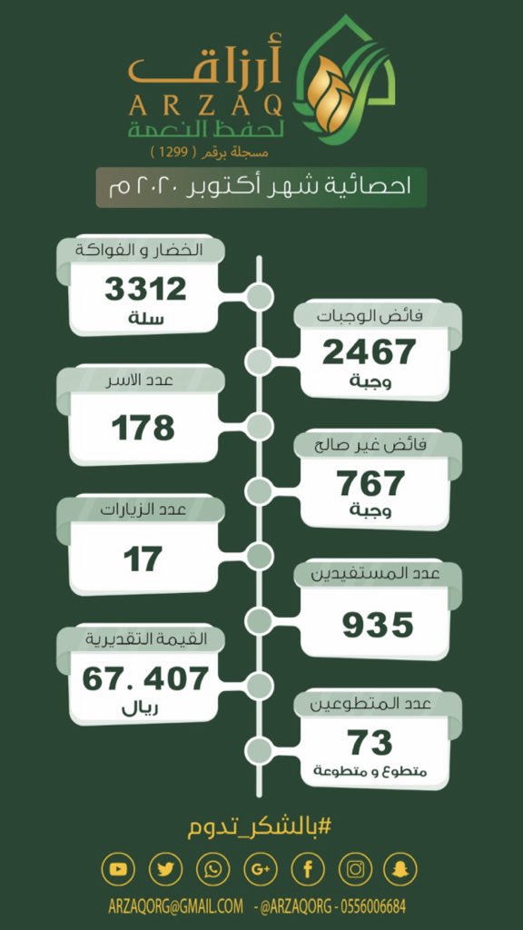 ARZAQorg's tweet photo. احصائية شهر اكتوبر ٢٠٢٠ م 🍃.
#بالشكر_تدوم https://t.co/Rxn6krbeWl
