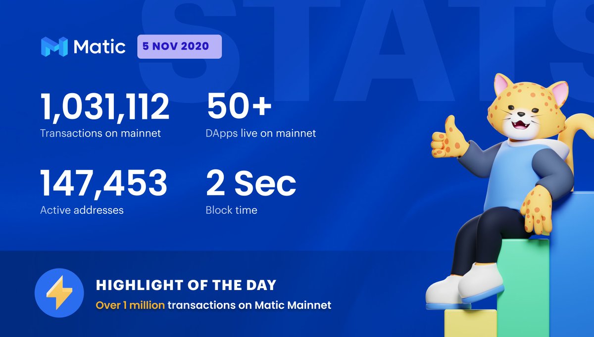 0xPolygon's tweet photo. 05/11/2020

🔸 38,910 transactions on mainnet yesterday
🔸 147,453 active addresses
🔸 50+ DApps live on mainnet
🔸 Fiat on-ramp directly to Matic mainnet

 Highlight of the day 
⭐️ Over 1 million transactions on Matic mainnet https://t.co/HUR8PpnHUM