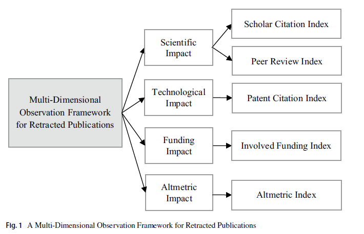 As per title of the paper, the framework they suggest on retractions effect covers "Scientific impact" , "Technological impact", "Funding impact" and "Altmetric impact"