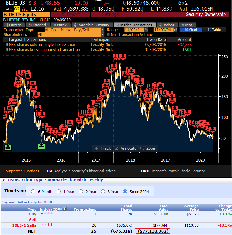 HFMajorTom's tweet photo. Guys remember $BLUE $200?!! that shit was so funny... When it was going to cure everything, yet CEO Nick sold a shit load of stocks coz ya know "diversification" and better "Chief Scientific Officer" sold ALL his share & got the fuck out of there... ππ#Biotech2015 #SellSellSell https://t.co/rc7EHcft2A