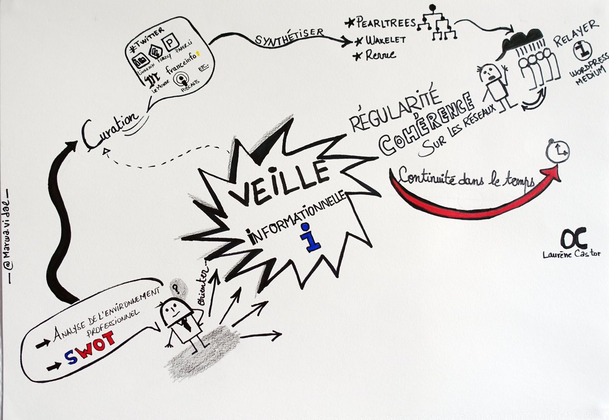 MarwaVidal's tweet photo. Le confinement V2.0 est un bon moyen pour développer de nouvelles compétences : Résumer un cours par le sketchnoting #sketchnote #LearningNeverStops #ingénieriepédagogique https://t.co/fUIzjBuWL9