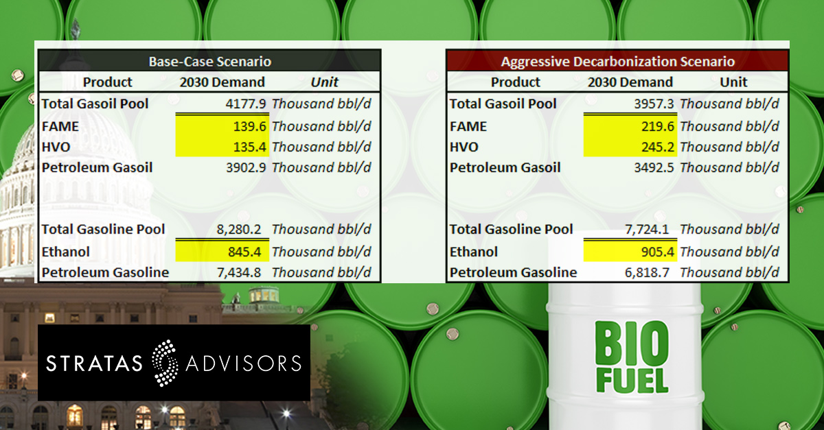 StratasAdvisors's tweet photo. US Biofuel Volumes Could Increase Substantially under Biden Administration &amp; Aggressive Decarbonization Push | Stratas Advisors https://t.co/wdzbhxrIpX https://t.co/loMVoAXR6a