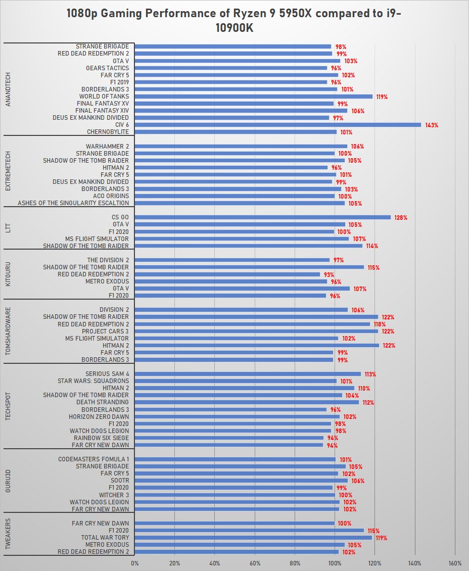 FullyBuffered's tweet image. Did some quick Excel work and here&apos;s the 1080p gaming performance of the Ryzen 9 5950X compared to the i9-10900K from a few different media outlets.