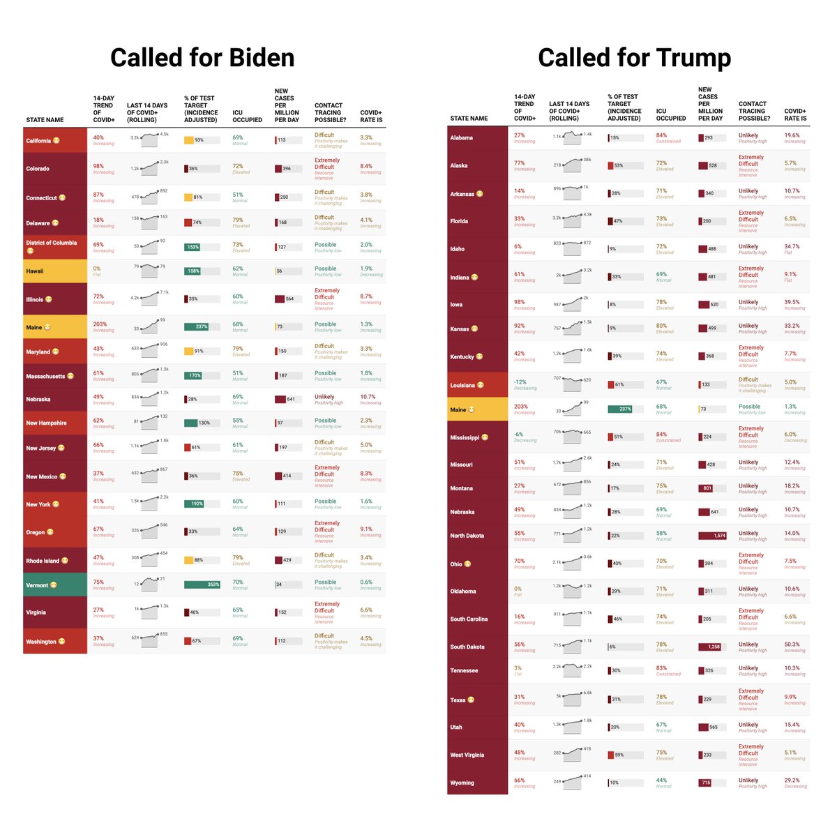 1/5 - As the electoral map comes to view, it's clear that our country is divided on how it is approaching and tackling COVID.Whoever leads our country will have to face the seriousness of how much this virus is spreading and unify our response.Takeaways on the key metrics...