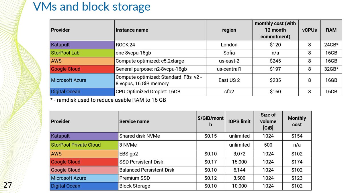 Ivet_H_Petrova's tweet photo. Clouds based on @storpool #storage easily outperform leading cloud titans in terms of performance. #CFD9 #StorPoolCFD9 #CloudFieldDay https://t.co/vlbft1tNEp