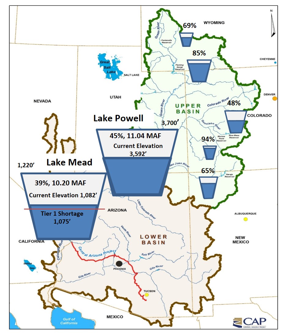 CAPArizona's tweet photo. Colorado River Supply Report shared at today's CAWCD Board Meeting: Lake Mead elevation 1,082 https://t.co/DxNZojF9Gu