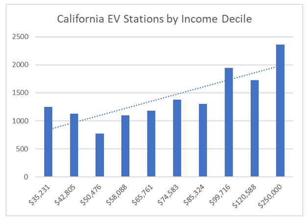 Second, it taxes the poor and subsidizes the rich. Analysis of California’s LCFS finds that most of the funding goes to EV stations in wealthy communities, but costs are disproportionately borne by working families. 5/11