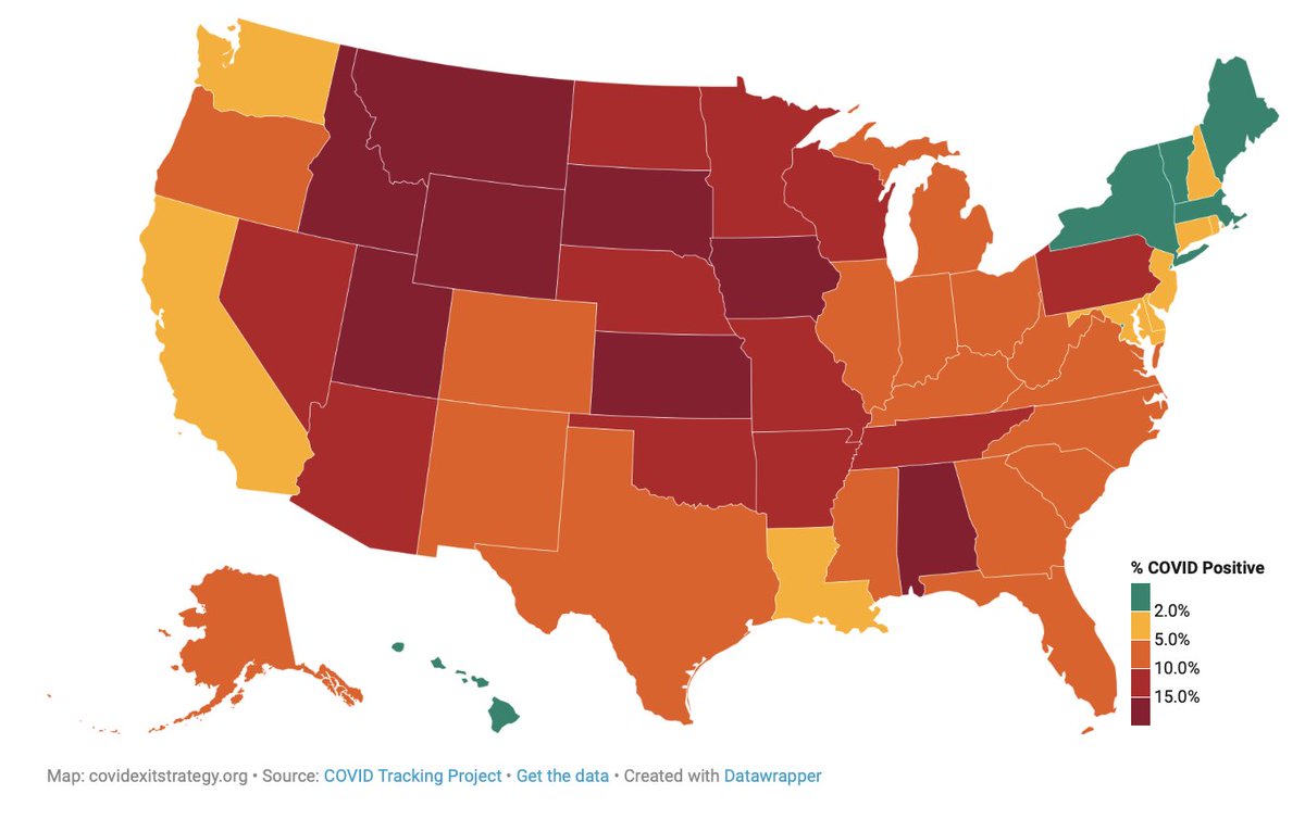 3/5 - **Positivity Rate**- Biden: 13 of 20 are below 5%- Trump: 1 of 25 are below 5%- Biden: No states higher than 25%- Trump: 5 states higher than 25%To really grasp how widespread the virus is within our communities, this % needs to be closer to 3%.