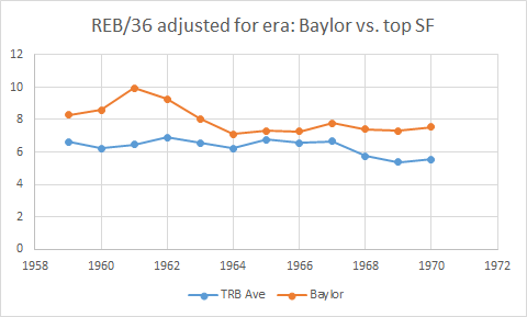 Baylor's stats compared with the average stats of top, long-time SF:(Omitted: 1971 & 1972, when Baylor played only 11 total games.)PTS/36 & TS%: Sharp drop after 1963REB: Smaller dropAST: Stayed pretty steady