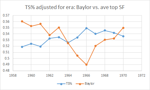 Baylor's stats compared with the average stats of top, long-time SF:(Omitted: 1971 & 1972, when Baylor played only 11 total games.)PTS/36 & TS%: Sharp drop after 1963REB: Smaller dropAST: Stayed pretty steady