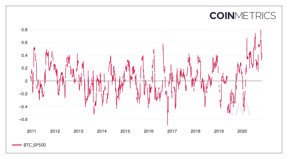 2/ Correlations to both equities and gold have started to recede while still being elevated from a long term perspective. A return to being an uncorrelated asset makes  #bitcoin   more attractive than ever in the current climate.