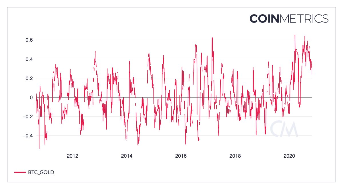 2/ Correlations to both equities and gold have started to recede while still being elevated from a long term perspective. A return to being an uncorrelated asset makes  #bitcoin   more attractive than ever in the current climate.