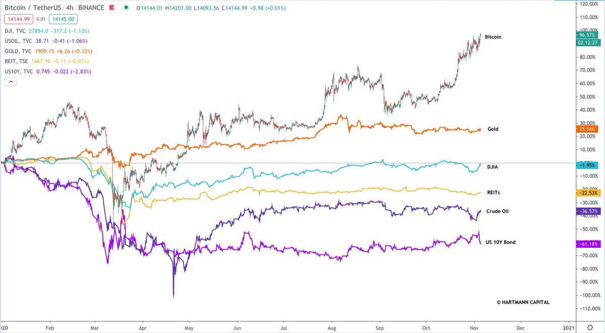1/ In Q3 we saw Bitcoin decisively leave the pack of global macro assets. While few are green for the year,  #bitcoin   has entered triple digit territory once again.