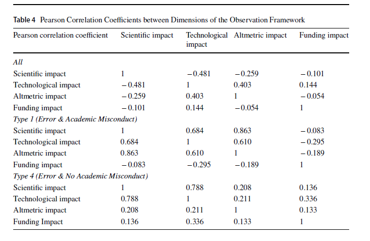 Belows shows correlation between 4 types of retraction impact across 4 types of retracted papers.
