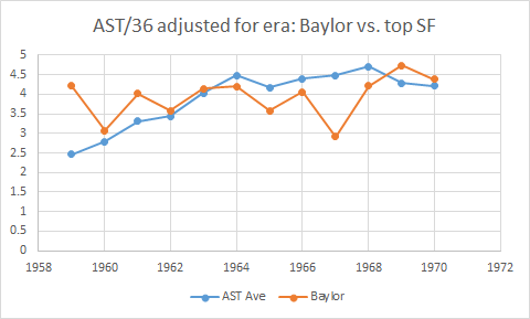 Baylor's stats compared with the average stats of top, long-time SF:(Omitted: 1971 & 1972, when Baylor played only 11 total games.)PTS/36 & TS%: Sharp drop after 1963REB: Smaller dropAST: Stayed pretty steady