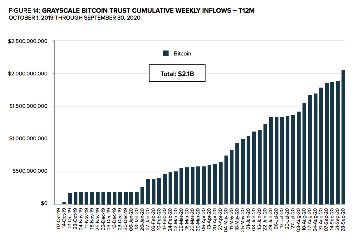 3/ Institutional demand for  #BTC   is rapidly picking up.Look no further than  @Grayscale's monthly inflows into  $GBTC.