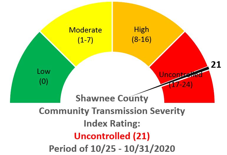 This week's Community Transmission and Severity Scorecard Index - Uncontrolled (21). A 7 point increase in the total index score from last week. Click the link below to see the specific breakdown of the indicators that make up the score: rb.gy/qxrfo8