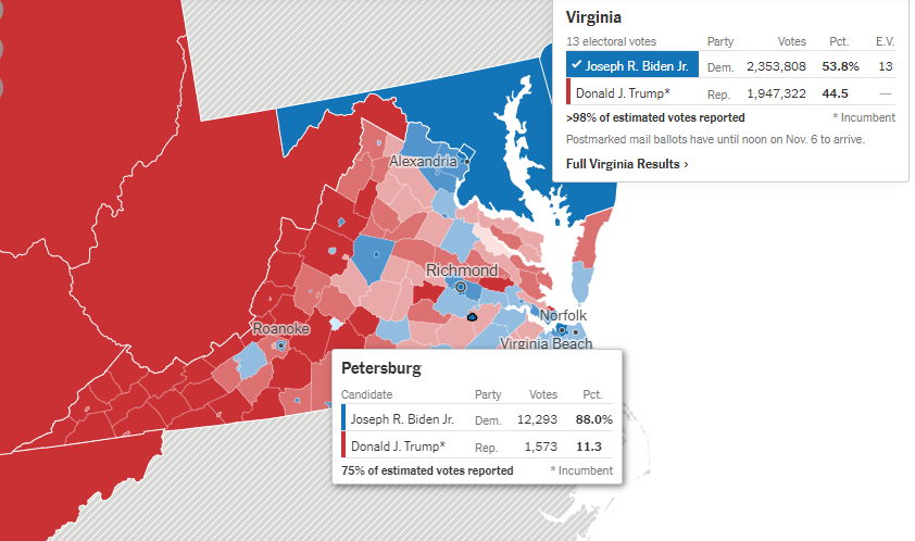  En revanche, dans les comtés urbains, Biden progresse : Petersburg (VA, 79% AA) : Biden 88%, +0,8 Orleans (LA, 67% AA) : Biden 83,1%, +2,3 Prince eorge (MD, 65% AA) : Biden 89,1%, +1 Baltimore (MD, 64% AA) : Biden 88,1%, +3,4Donc, prudence (bis).