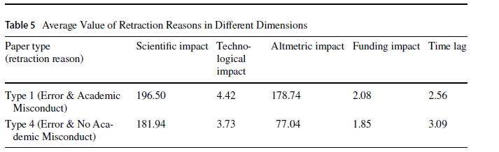 Scientific impact (cites) of type 1 retracted papers (errors + scientific misconduct) are correlated with altmetric impact but this isn't true for papers which are not retracted. Funding impact has no correlation at all. might be better to measure actual funding amts