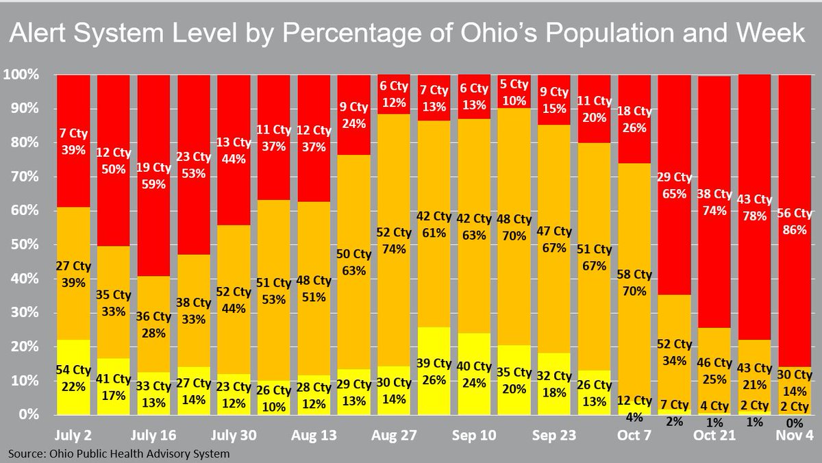 GovMikeDeWine's tweet photo. 86% of Ohioans are now living in a Red Alert Level 3 county. There have been enough cases during the past two weeks that the risk of catching this virus in all 88 counties is very real and very concerning. https://t.co/loymkvHfj9