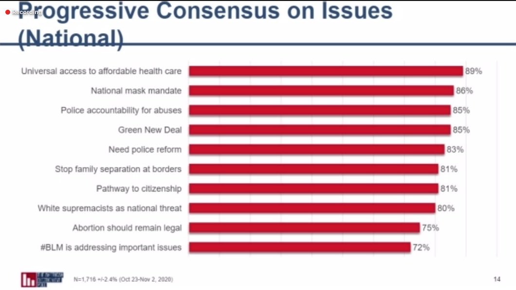 AAPIs overwhelmingly support social justice causes, challenging narratives that group AAPIs with conservative white Americans. (They do exist, but clearly in minority.) 89% for universal health care: that's an incredibly large bloc.