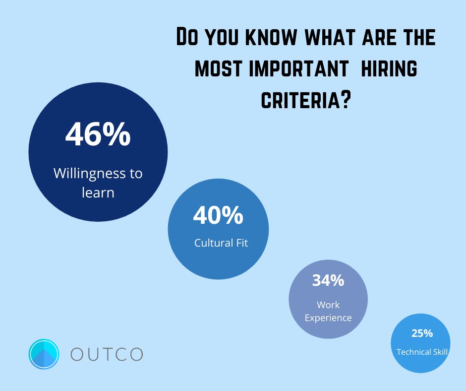 Outco_io's tweet photo. Do you know what are the most important hiring criteria for Technical Recruiters since 2019? 

Did you find these statistics interesting? If so, let us know in the comments! 

You can read more about it here: https://t.co/gzyjf0jZBR https://t.co/LHtWZVEM7W