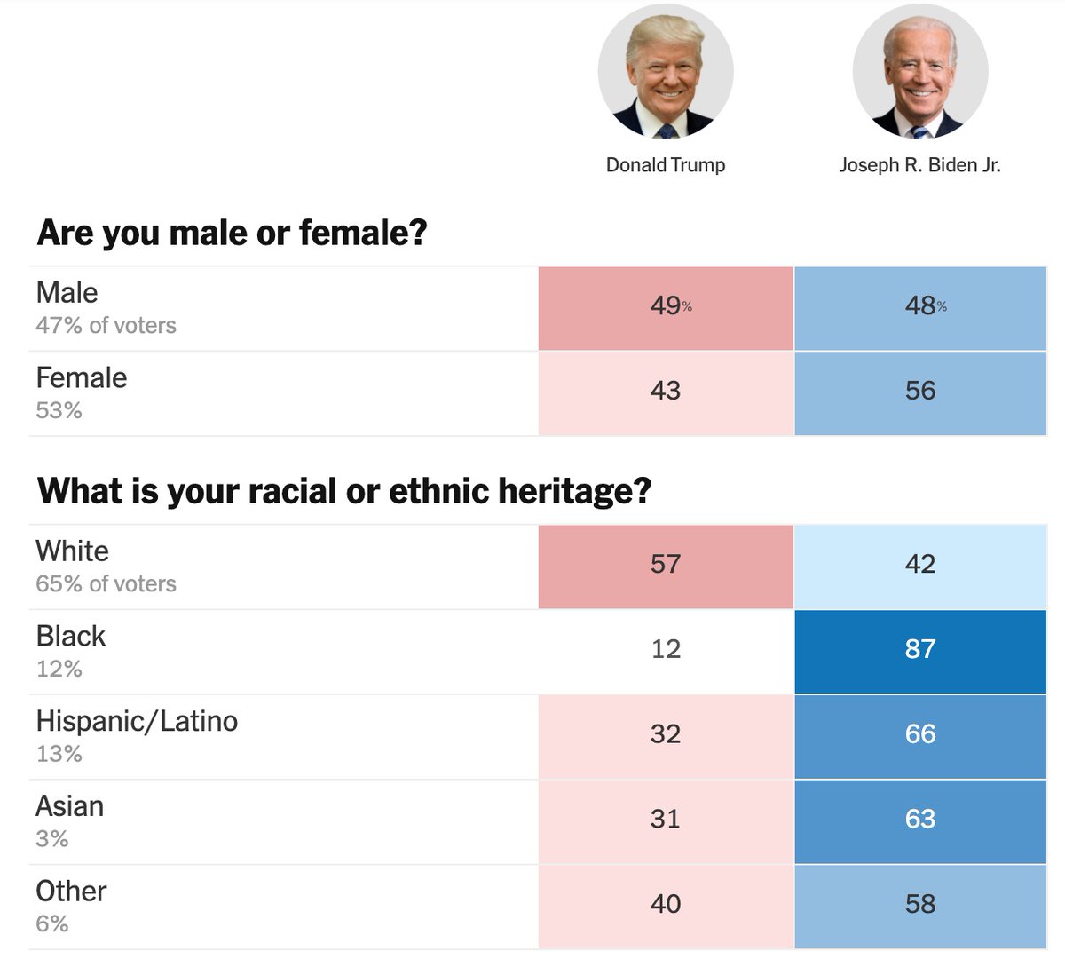 Much has been said about the gains Trump has made about the gains Trump made among Latinx voters. I find much of the analysis lazy & superficial as it attempts to identify a "cause". There are multiple factors here that take into account the diversity of Latinx ppl. Let's unpack.