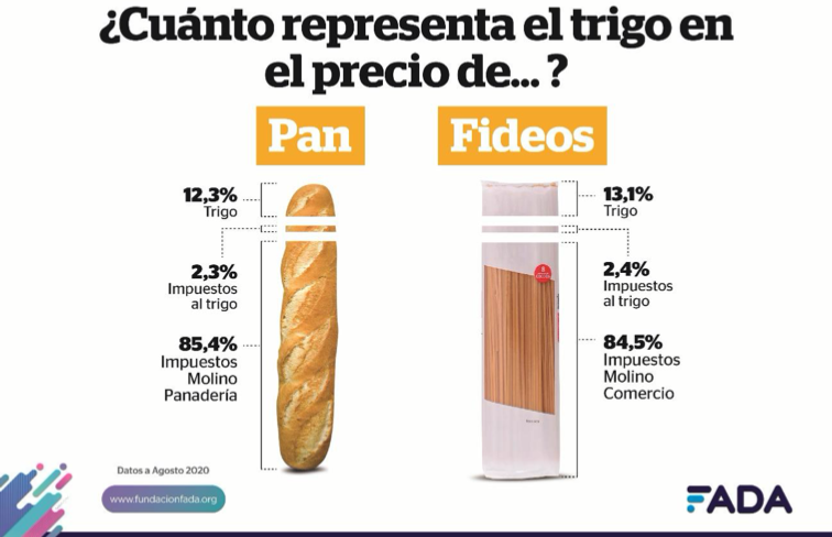 FaimMolineros's tweet photo. #PastaSeca🍝: el comprador adquiere el kilo de #fideos secos a $117,50. De ese monto, el trigo representa el 13%, los impuestos al trigo el 2,4% y el 84,5% restante está compuesto x costos, impuestos y ganancias del molino y panadería.
ℹ️ https://t.co/m59ICLa64S 👉@FundacionFada https://t.co/5Cc1n9X96I