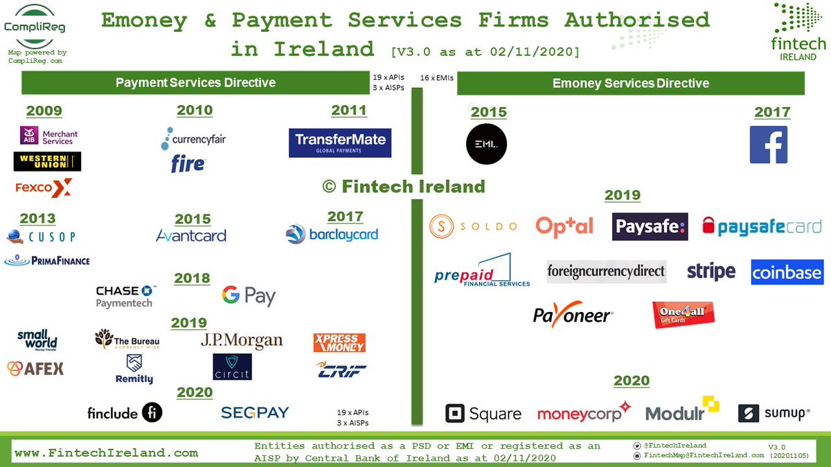 FinTechIreland's tweet photo. Ireland 🇮🇪 welcomes @modulr &amp; @SumUp as regulated #emoney firms, authorised by Irish Central Bank, to an #irishfintech regulated family of 16 #electronicmoney firms, 19 #paymentservices firms &amp; 3 #AISPs. Map powered by @CompliReg

https://t.co/DOXBFdDZvI

https://t.co/a9ILGXbYre https://t.co/K7RMHKWs4E