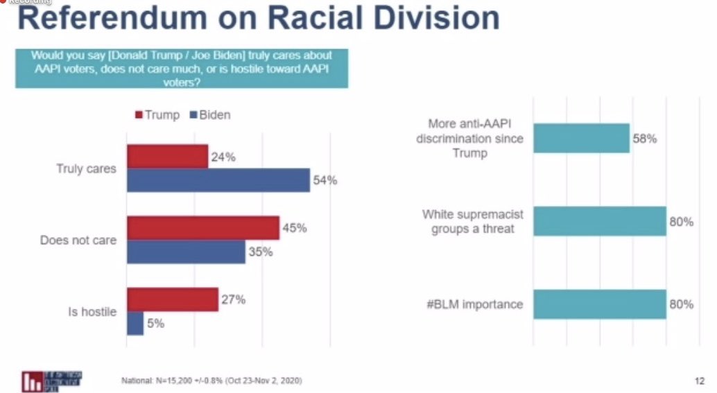 27% said Trump is hostile toward AAPI voters, vs. 5% for Biden.Anti-Asian racism wasn't really on the table at presidential debates or in national discussions, despite Trump's inflammatory rhetoric about the "China virus." @KamalaHarris has addressed the issue more than Biden.
