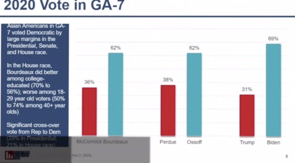 The poll did a survey of ~300 voters in GA-7 specifically. There, AAPIs are also heavily Democratic in their votes. The races are coming down to narrow margins, and AAPI votes could be the count that tips them over to Democrats.