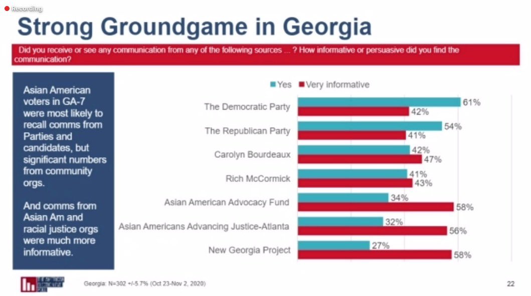 Also notable: Dems and Reps appear to have made contact w/ more AAPIs in GA-7 than nationwide. Clearly, they knew it would be a key district. Parties will need to continue that trend if it wants an edge in swing states.