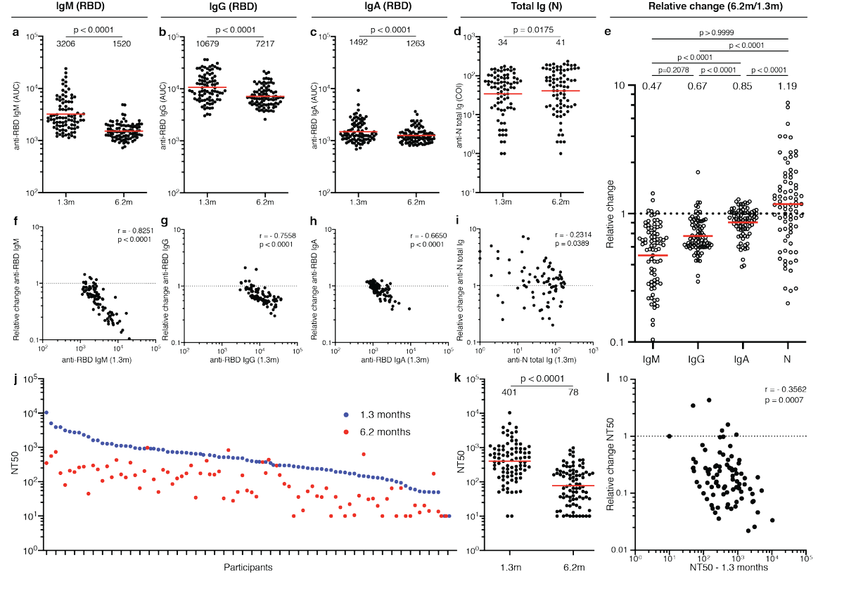 For this project, we asked previously studied  #COVID19 convalescent participants to return to  @RockefellerUniv hospital 6 months after infection. For 87 of our fantastic study participants we then took a closer look at the  #SARSCoV2 antibody response over time. 2/