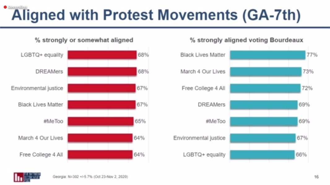I'm gonna ignore the bars on the right bc it narrows in on a specific subset of GA-7 voters BUT if you look at the national sample, AAPIs back protest movements/issues at high rates. That suggests support for more progressive candidates and alienation from Reps.