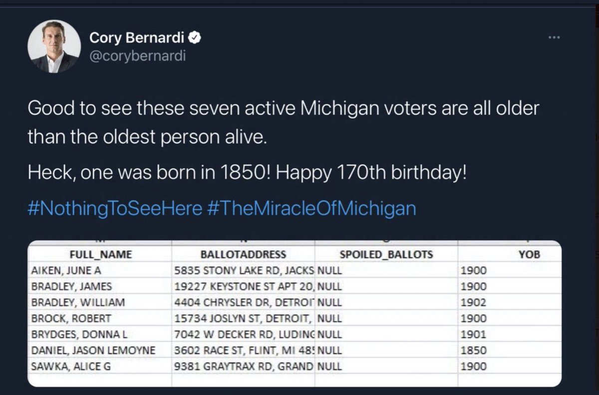 Look at the years of birth of some of these voters in America, they all dead right?  #2020Election