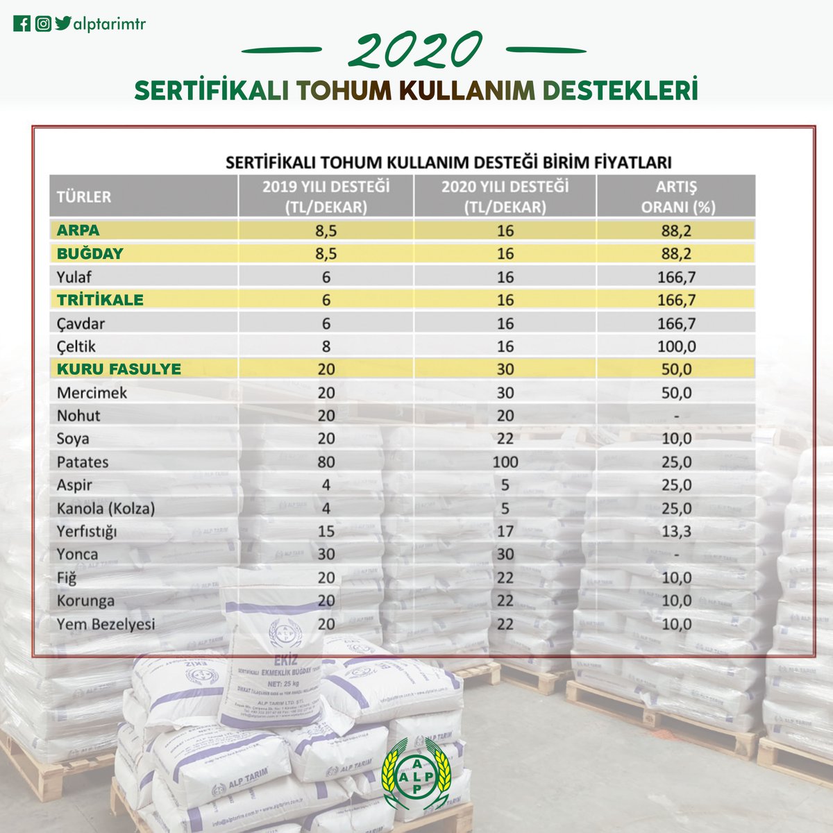 2020 Yılı Sertifikalı Tohum Kullanım Destekleri
#alptarım #sertifikalıtohum #hububat #tohum #tarım #ziraat #çiftçi #üretici