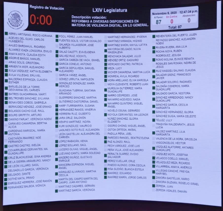 RadamesSalazar's tweet photo. Con 87 votos a favor, aprobamos la #LeyOlimpiaNacional para castigar todo acto de violencia digital contra mujeres.
#LoVirtualEsReal #ViolenciaDigital https://t.co/8GsCWDSj3F