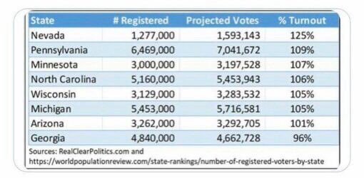 nccap63's tweet photo. There are more votes then registered voters #STOPTHECOUNT #CivilWar #ReDoElection #dontleavewhithouse https://t.co/zIukYQuyoa