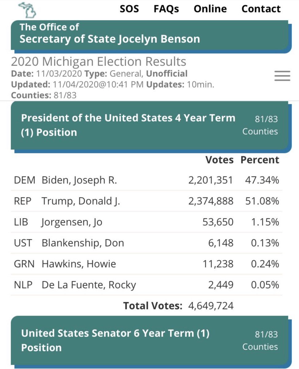 Michigan been called for Trump? The numbers look good when there’s only 2000 votes left to count right?  #voterfraud  #ElectionResults2020