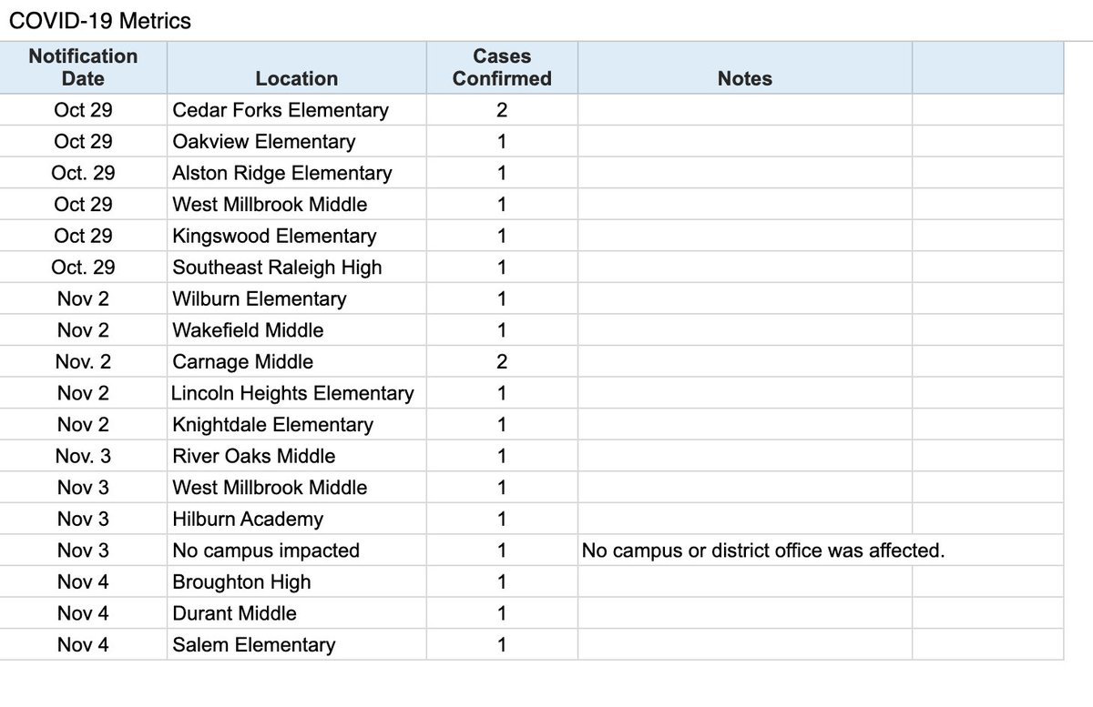 .<a href="/WCPSS/">Wake County Public School System</a> reports 19 #Covid_19 cases across the district between Oct. 29-Nov. 4. This adds to the 5 cases reported last week. 

There are no clusters (5 or more linked cases) reported, which doctors say is a good sign showing no secondary transmission in schools. #wral