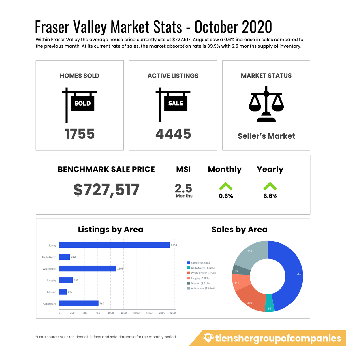 TienSher's tweet photo. Continuing strong this is the fourth consecutive month of record breaking or near record breaking activity for sales and new listings in the Lower Mainland

Visit https://t.co/0F3OYU1OWX to get our full in-depth October real estate market reports

#marketupdate #Vancouver https://t.co/xM5orrDBxH
